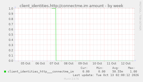 client_identities.http://connectme.im amount