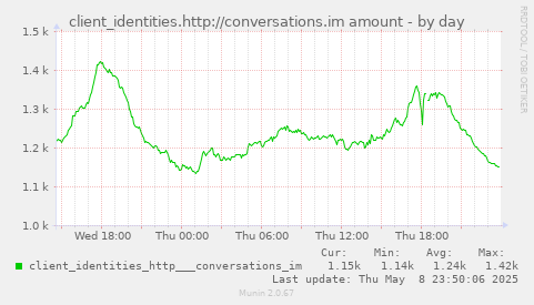 daily graph