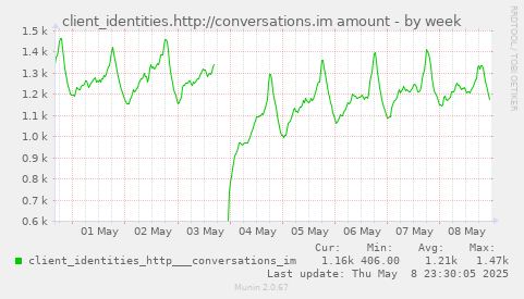 weekly graph