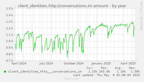 yearly graph