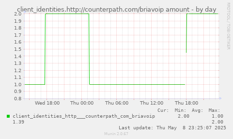 client_identities.http://counterpath.com/briavoip amount