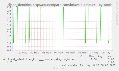 weekly graph