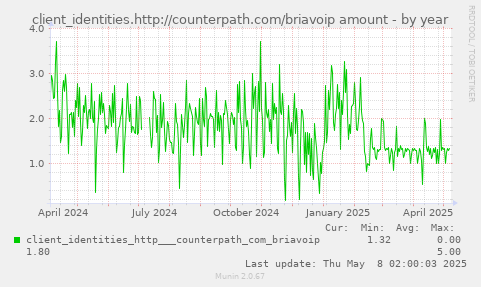 yearly graph