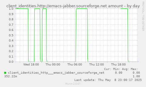 client_identities.http://emacs-jabber.sourceforge.net amount