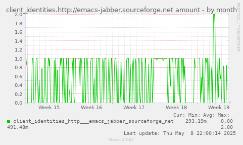 client_identities.http://emacs-jabber.sourceforge.net amount