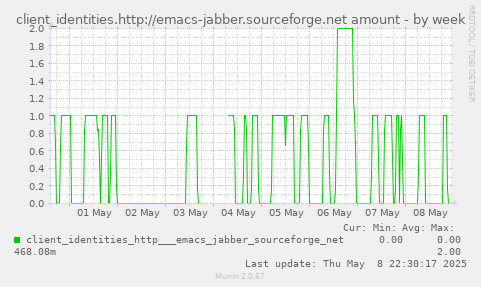 client_identities.http://emacs-jabber.sourceforge.net amount