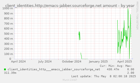 client_identities.http://emacs-jabber.sourceforge.net amount