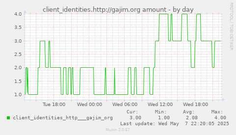 daily graph