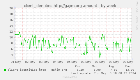 client_identities.http://gajim.org amount
