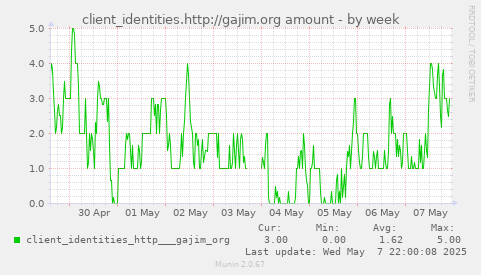 client_identities.http://gajim.org amount