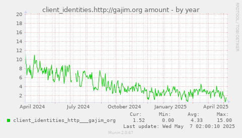 client_identities.http://gajim.org amount