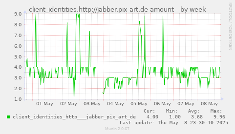 weekly graph