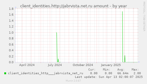 client_identities.http://jabrvista.net.ru amount
