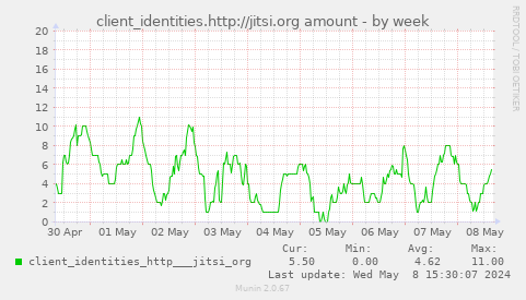 client_identities.http://jitsi.org amount