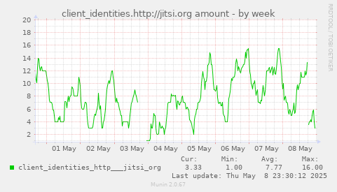 weekly graph