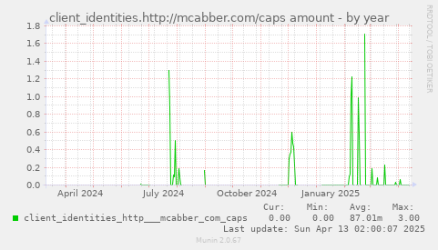 client_identities.http://mcabber.com/caps amount