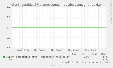client_identities.http://messenger.freelab.cc amount