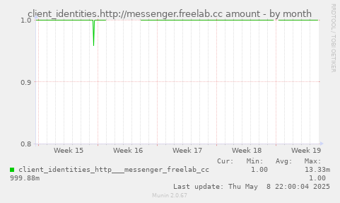 client_identities.http://messenger.freelab.cc amount