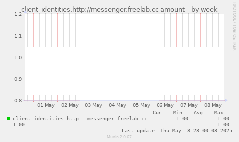 client_identities.http://messenger.freelab.cc amount