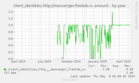 client_identities.http://messenger.freelab.cc amount