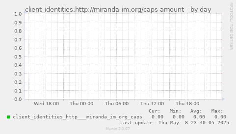 client_identities.http://miranda-im.org/caps amount