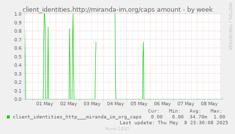 client_identities.http://miranda-im.org/caps amount