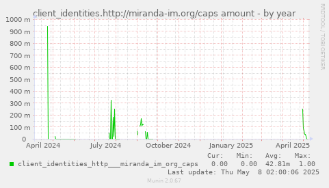 client_identities.http://miranda-im.org/caps amount