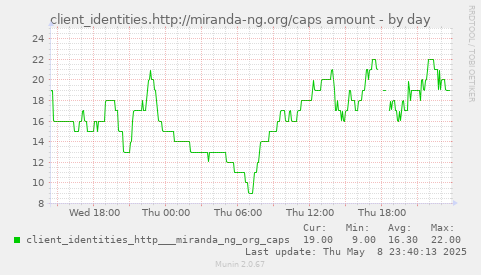 daily graph