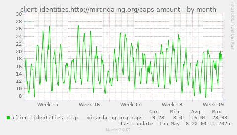 monthly graph