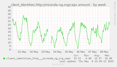 weekly graph