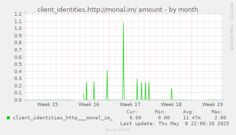 monthly graph