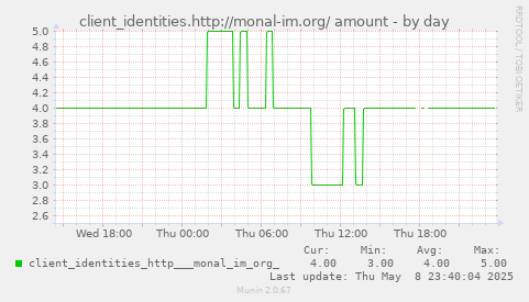 daily graph