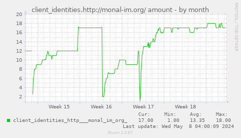 client_identities.http://monal-im.org/ amount