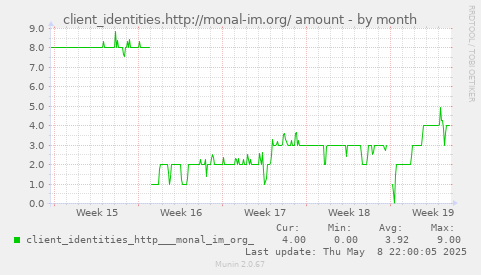 client_identities.http://monal-im.org/ amount