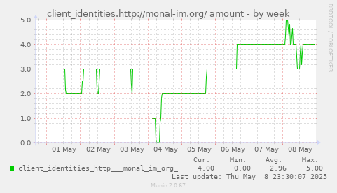 weekly graph