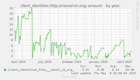 yearly graph