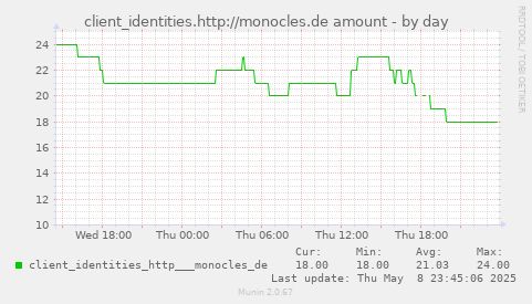 daily graph