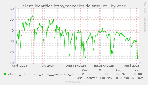 client_identities.http://monocles.de amount