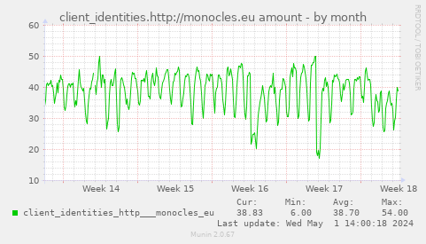 client_identities.http://monocles.eu amount