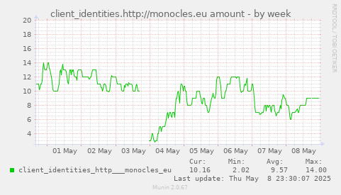 client_identities.http://monocles.eu amount