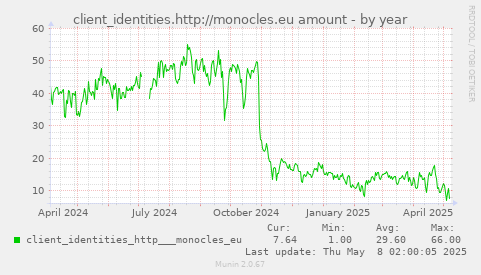 client_identities.http://monocles.eu amount