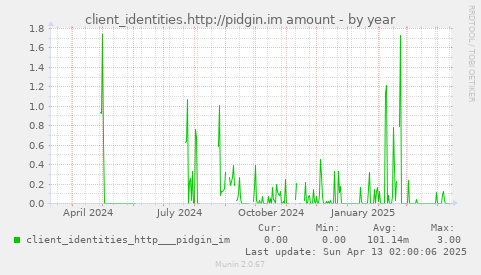 client_identities.http://pidgin.im amount