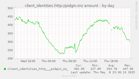 daily graph