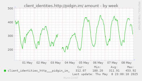 client_identities.http://pidgin.im/ amount