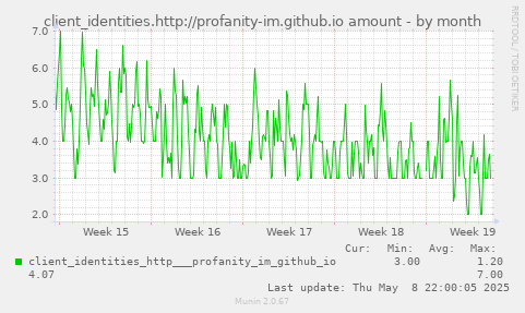 monthly graph