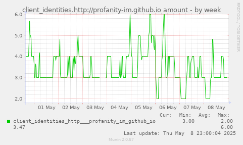 weekly graph