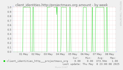 weekly graph