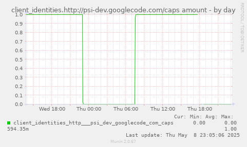 client_identities.http://psi-dev.googlecode.com/caps amount