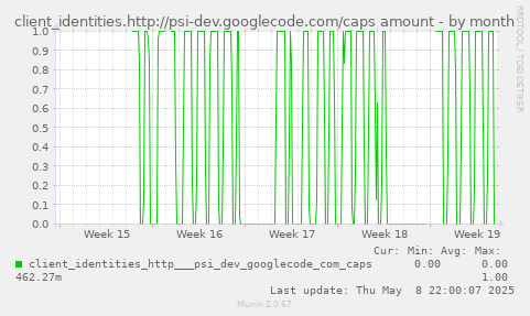 client_identities.http://psi-dev.googlecode.com/caps amount