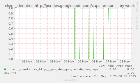 client_identities.http://psi-dev.googlecode.com/caps amount